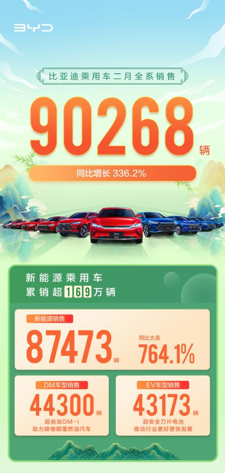 比亚迪2月份销量依旧强势！乘用车全系售出：90268辆