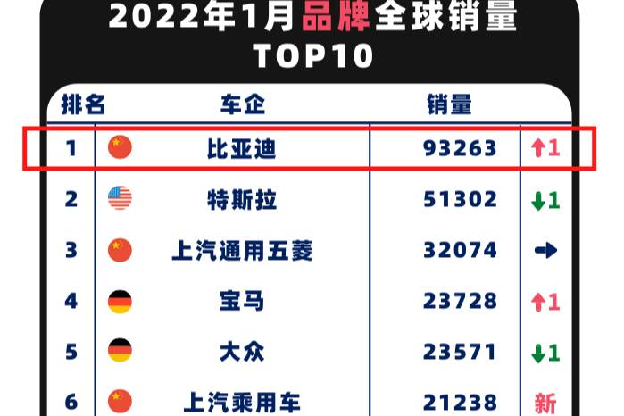 比亚迪勇夺1月全球销量冠军，新能源销量再创佳绩