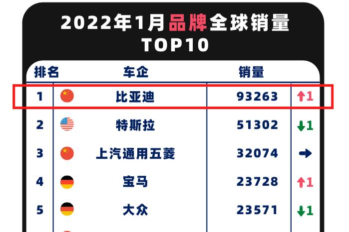 比亞迪勇奪1月全球銷量冠軍，新能源銷量再創佳績