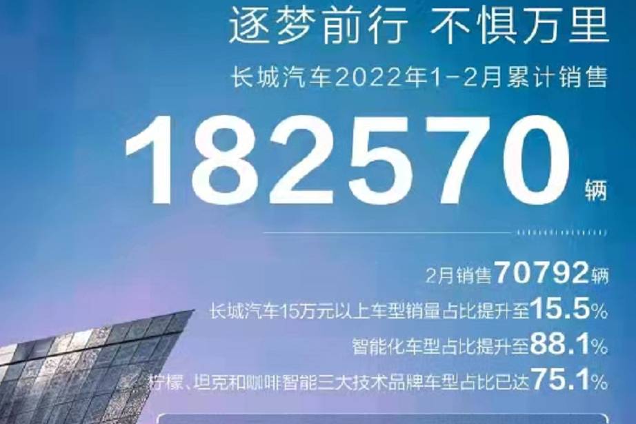 長城汽車2月銷量快報：ESP供應受限，2月銷量超7萬臺