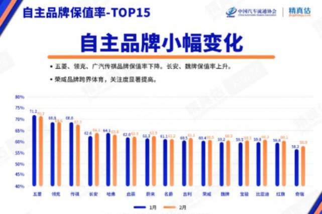 上汽乘用車榮威、MG站穩(wěn)2月中國汽車保值率榜單TOP10