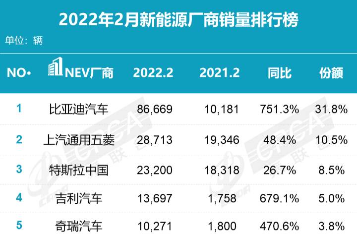 2月銷量排行榜出爐，新能源漲勢(shì)兇猛，比亞迪繼續(xù)領(lǐng)先