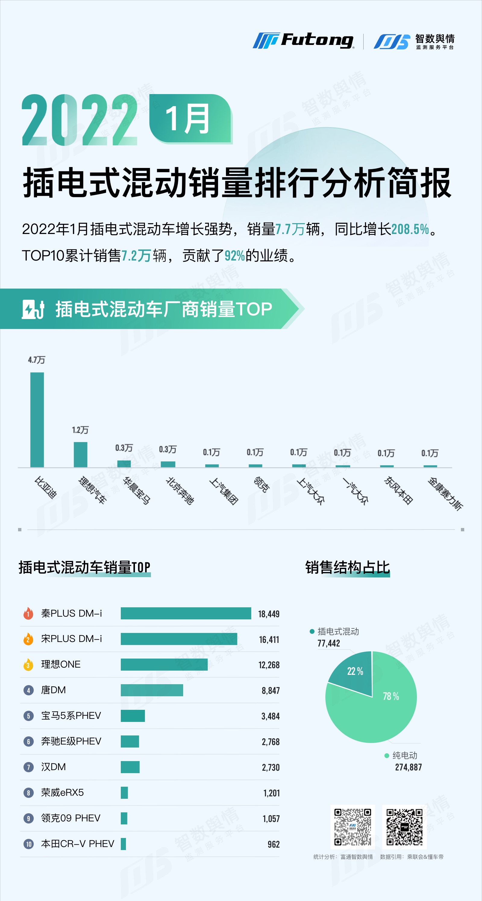 智數(shù)輿情|2022年1月插電式混動(dòng)汽車(chē)銷(xiāo)量排行分析-新能源