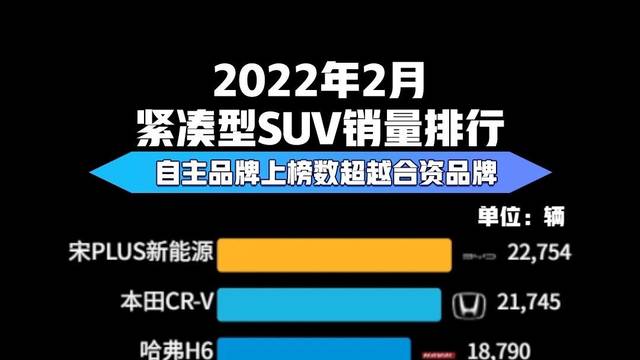 2022年2月紧凑型SUV销量排行榜