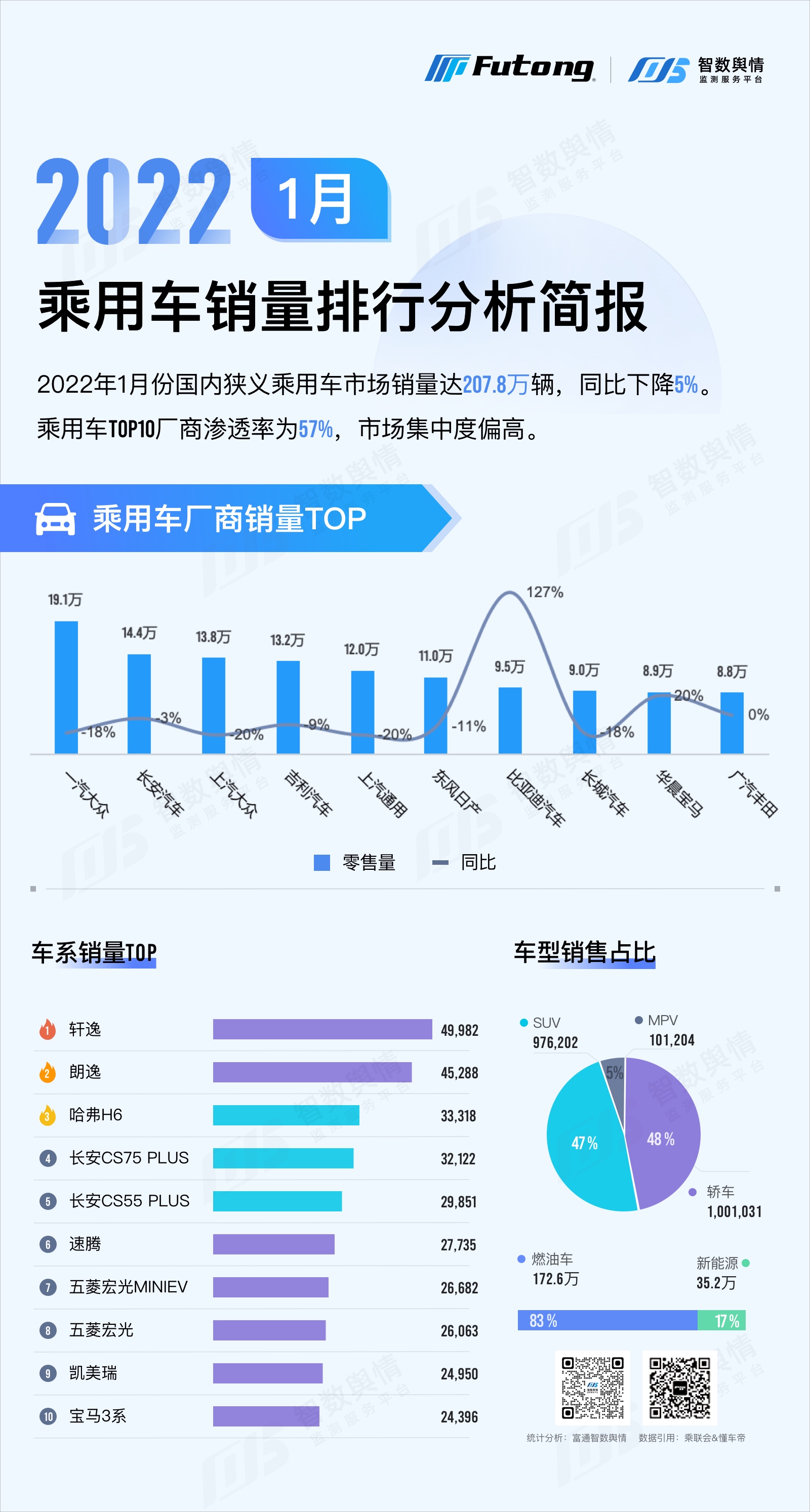 智数舆情 | 2022年1月乘用车销量排行分析简报