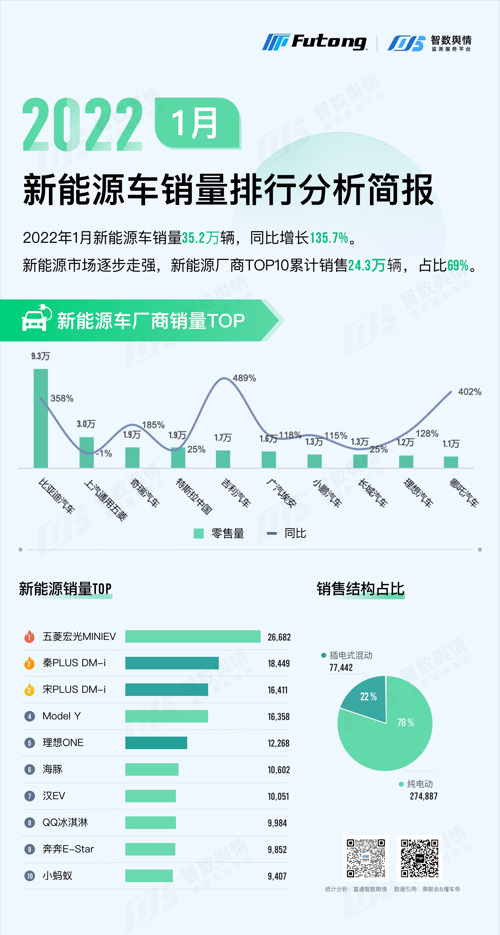 智数舆情 | 2022年1月新能源汽车销量排行分析简报-总览