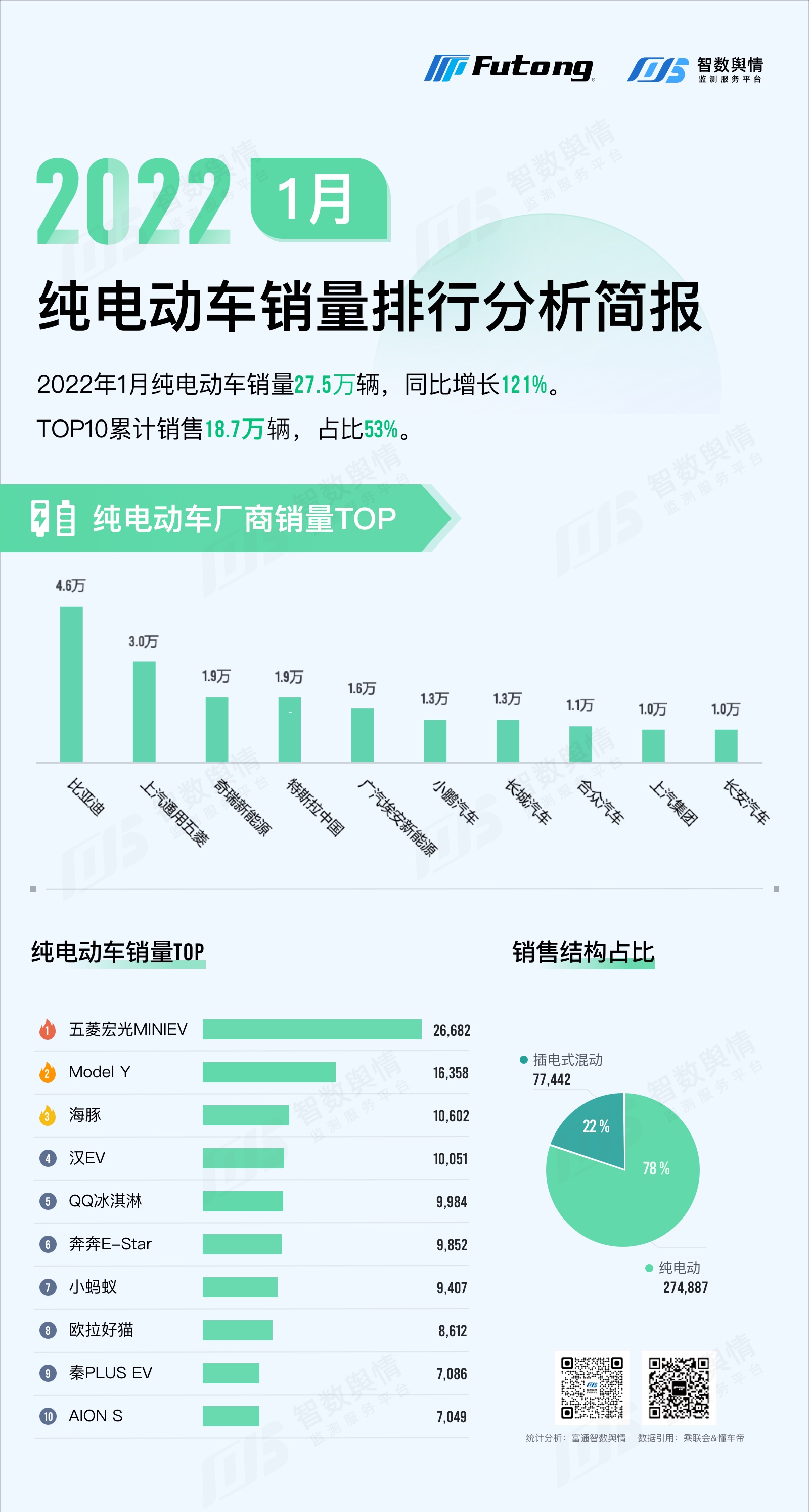 智数舆情|2022年1月纯电动汽车销量排行分析简报-新能源