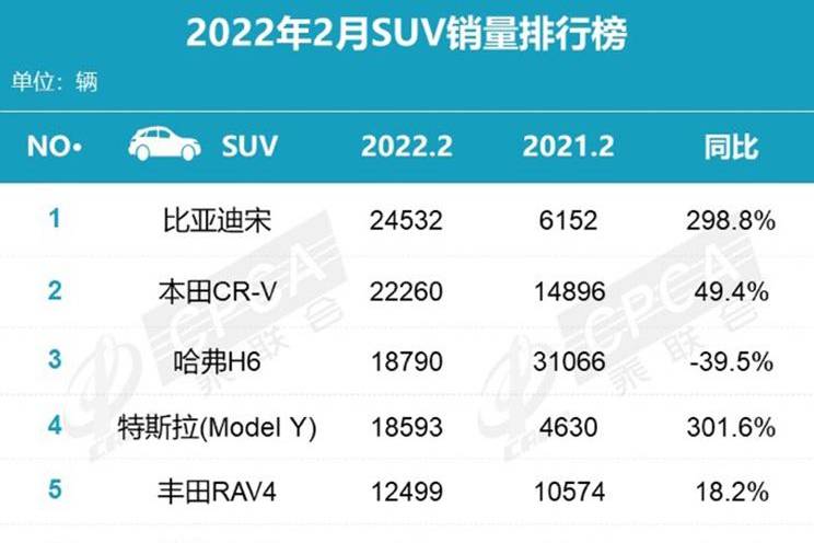 2月SUV销量公布 H6排第三 比亚迪“杀疯了”