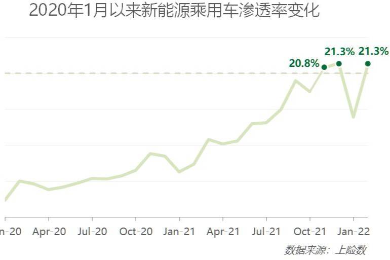 2月新能源占比再破20%！一線34.8% 二三線增200%