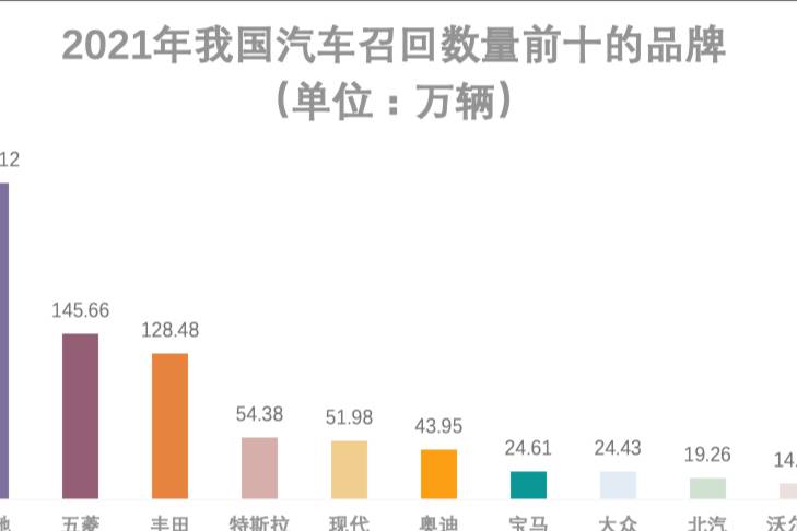 新能源汽車后院起火？去年召回量大漲超七成