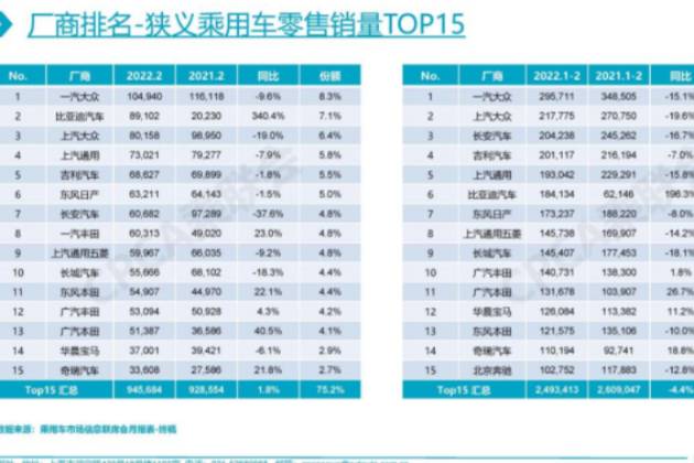 2022年2月份全國乘用車市場深度分析報告