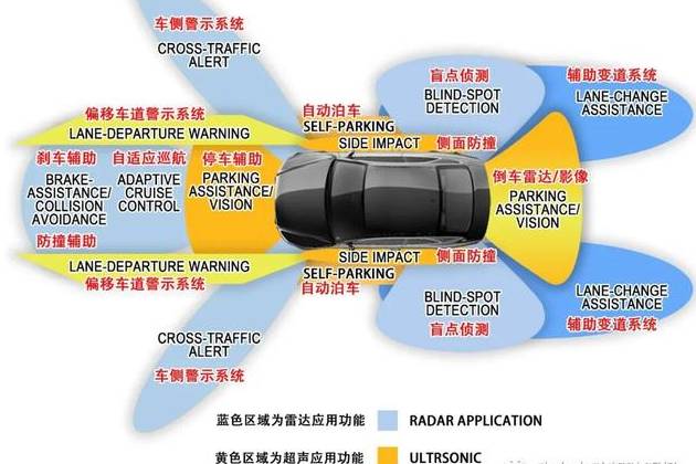 关于自动驾驶里面的ADAS，你知道多少呢？