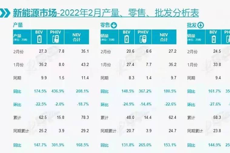 2月新能源汽车销量：蔚来跌出前十，比亚迪依然是大赢家？