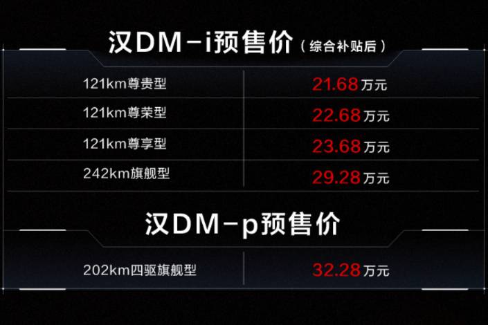 續(xù)航1300km，漢DM-i、漢DM-p預(yù)售價(jià)21.68萬起