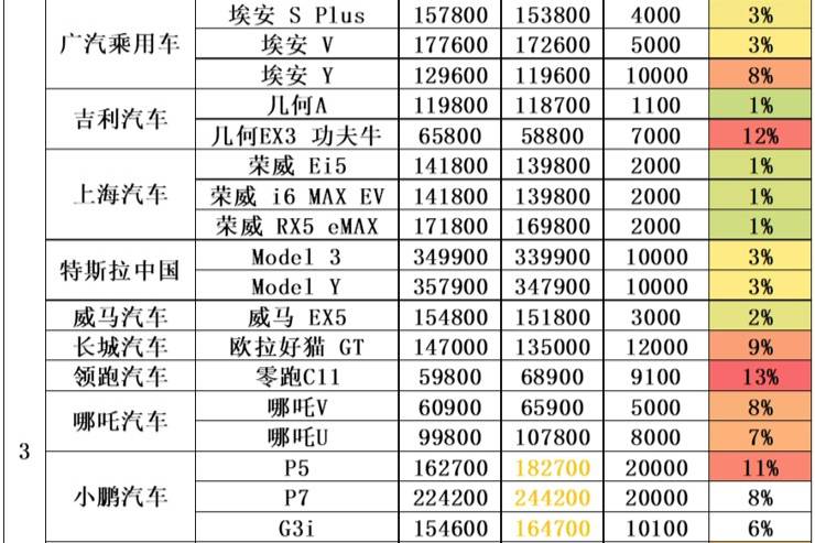 新能源车调价最新汇总：3个月2轮涨价，电动车早买就是赚？