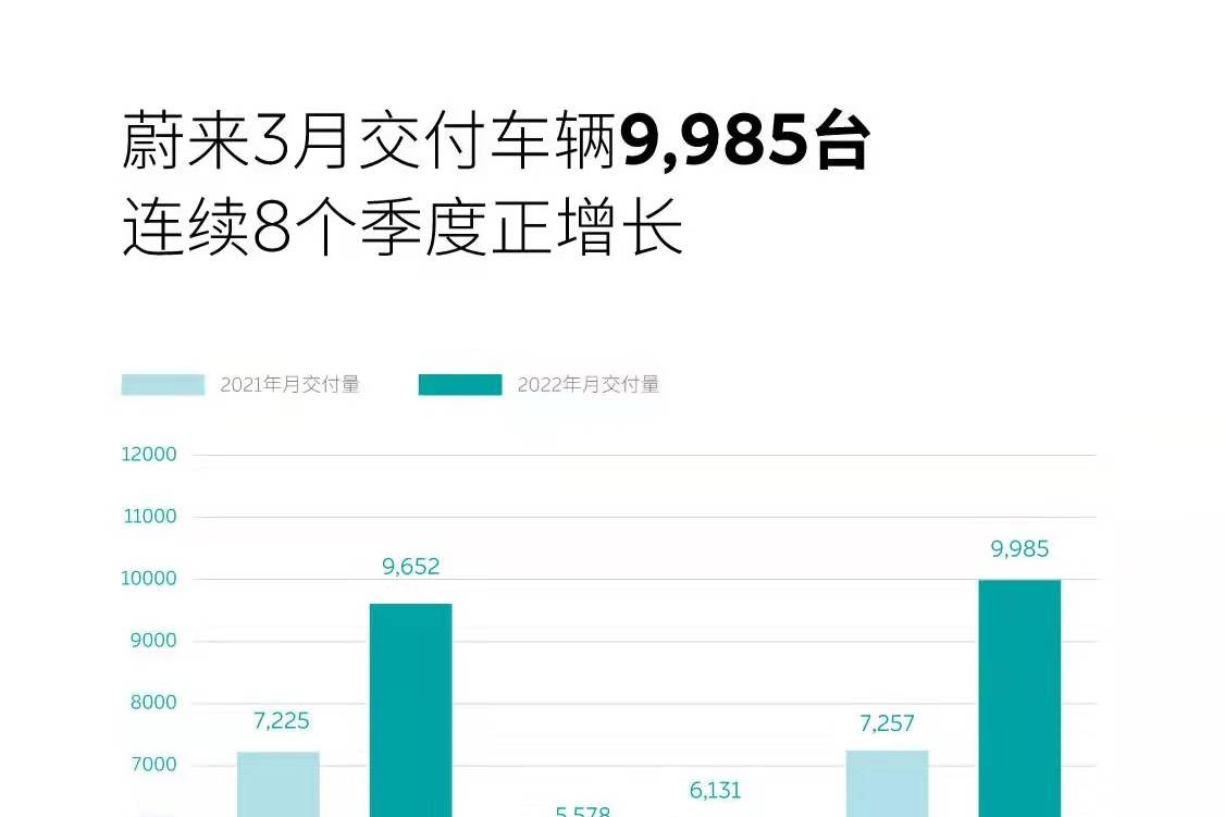 蔚来、理想公布3月份销量，新能源走势依旧坚挺