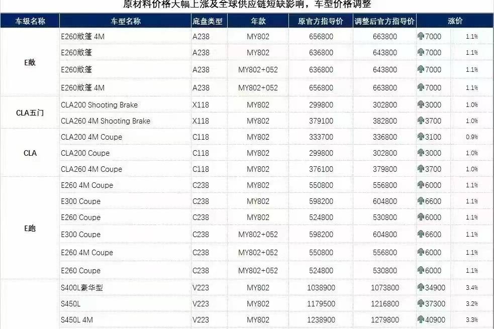 ?奔馳車型價(jià)格上調(diào)，最高漲12.1萬(wàn)，為何奔馳GLE未調(diào)價(jià)？