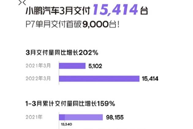 小鵬汽車3月交付15414臺(tái) 成績(jī)太哇塞了