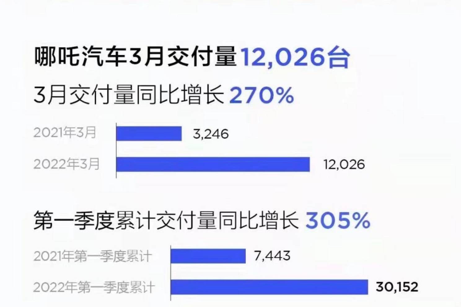 哪吒汽車3月交付12026臺 增長速度相當快