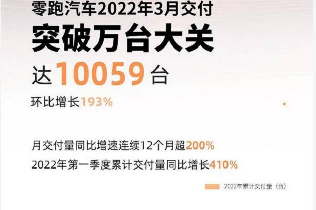 零跑3月銷售破萬 環(huán)比增長193%