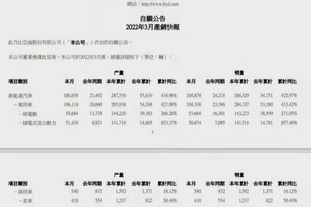 比亞迪停產(chǎn)燃油車！三月新能源銷量達(dá)到104338輛