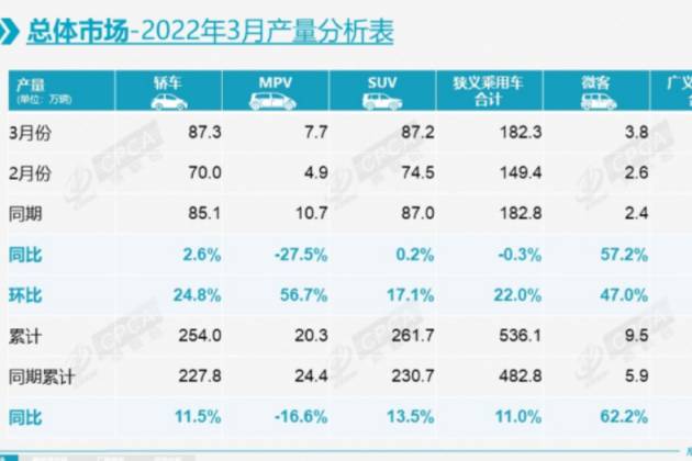 3月份乘用车市场：新能源高增速未受涨价影响，日德美系环比下降