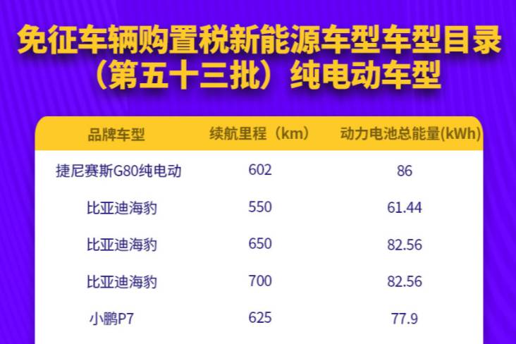 第53批免征车辆购置税新能源汽车车型目录发布