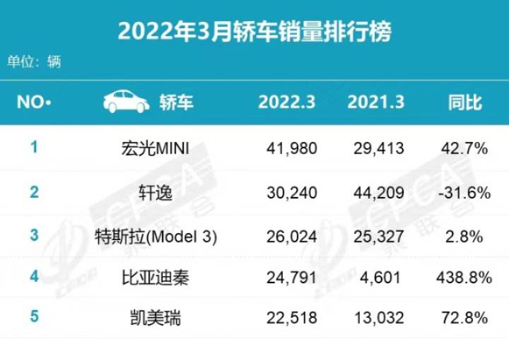 合資國產(chǎn)上演冰火兩重天，3月份轎車銷量排行出爐