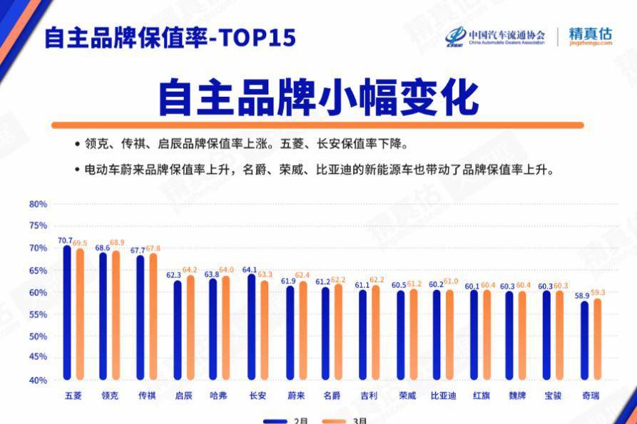 上汽乘用车荣威、MG连续12个月汽车保值率正增长