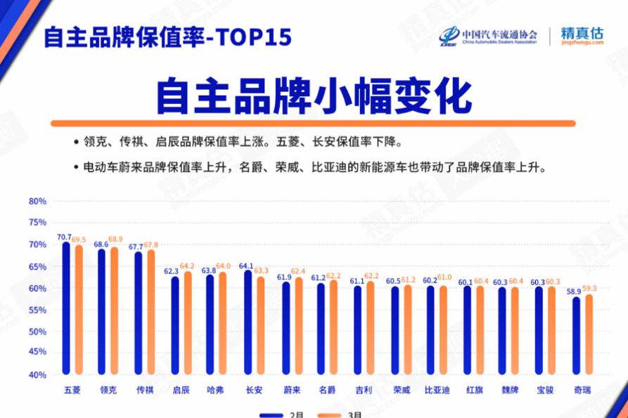 3月中国汽车保值率报告发布 荣威、MG担当本月行情最强品牌