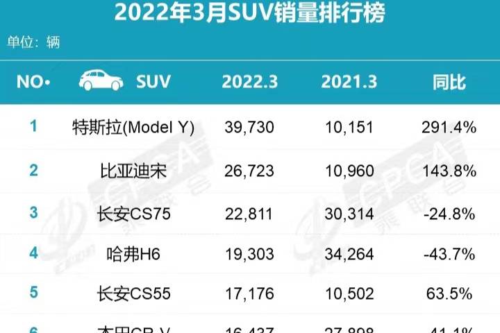 3月SUV销量排行，CR-V第6，国产占7席，大众消失了？