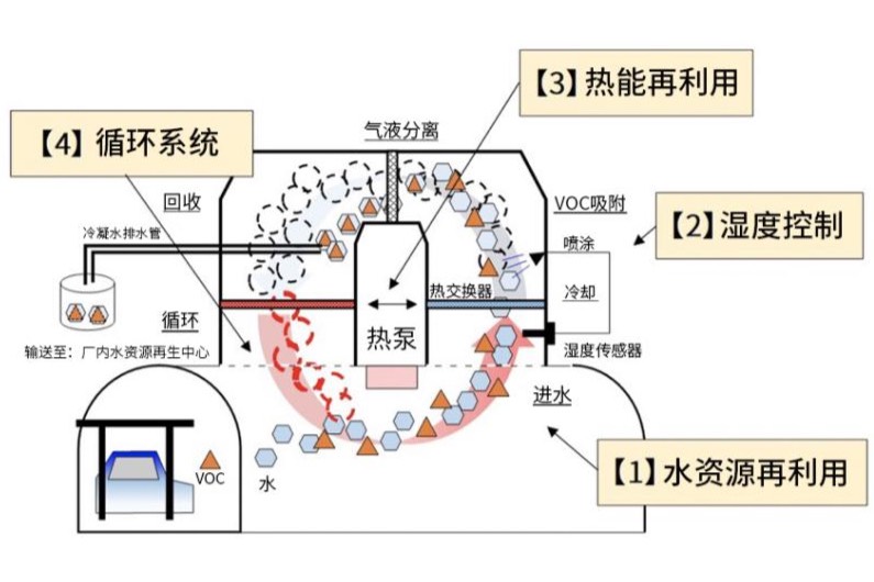 马自达挥发性有机化合物回收技术获日本市村地球环境产业贡献奖