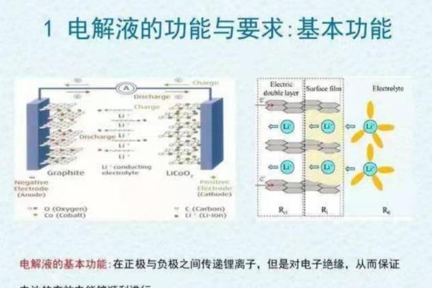 鋰離子電池的血液，電解液成分解析，如何影響電池性能？