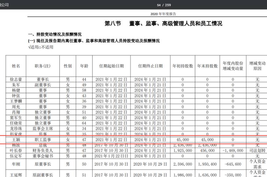 力帆科技职工监事王颖是女高管 大专出身但能力不俗如今49岁