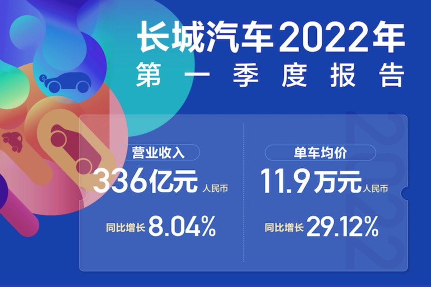 長城汽車2022年第一季度營收超336億元