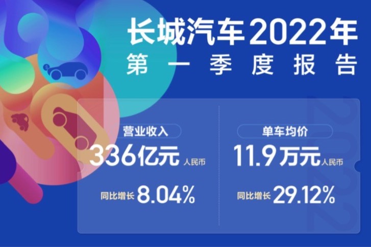 全球化發(fā)展深化 長城汽車2022年一季度營收336億元