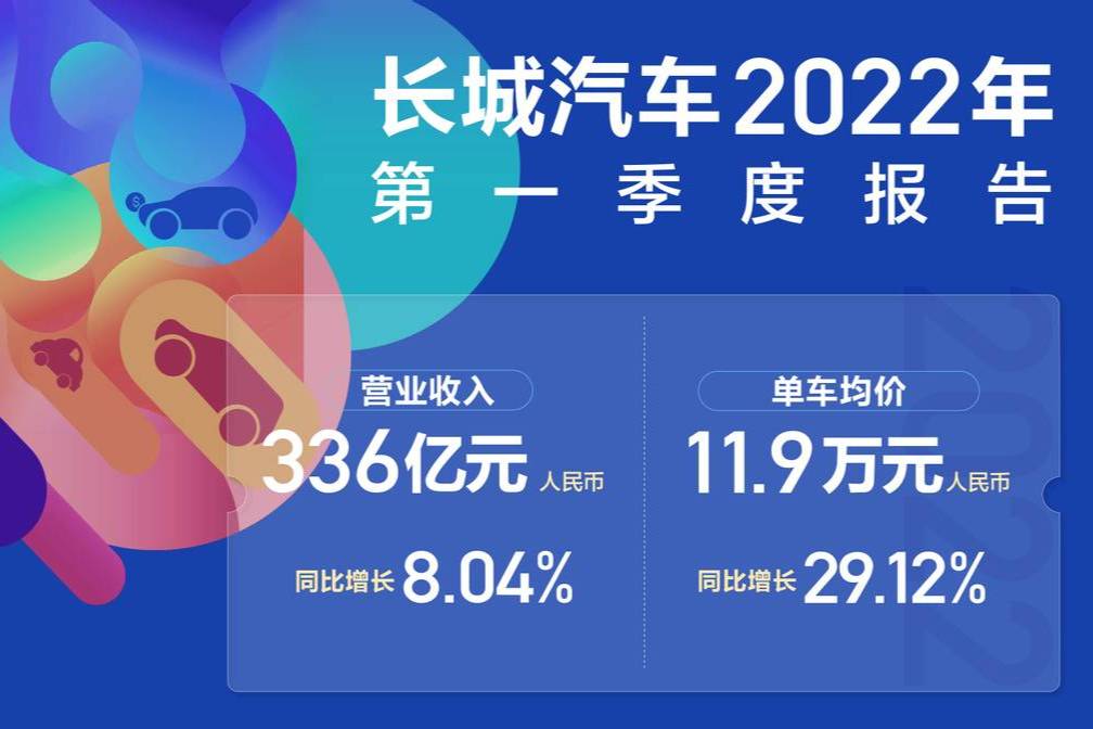 全球化发展深化 长城汽车2022年一季度营收336亿元