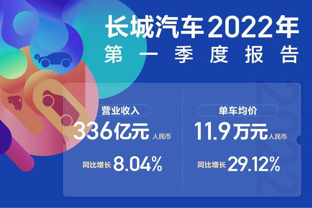 高价值产品进军全球 长城汽车2022年一季度净利润16亿元