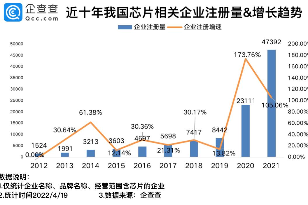 2021年国内芯片相关企业注册量增速超100%