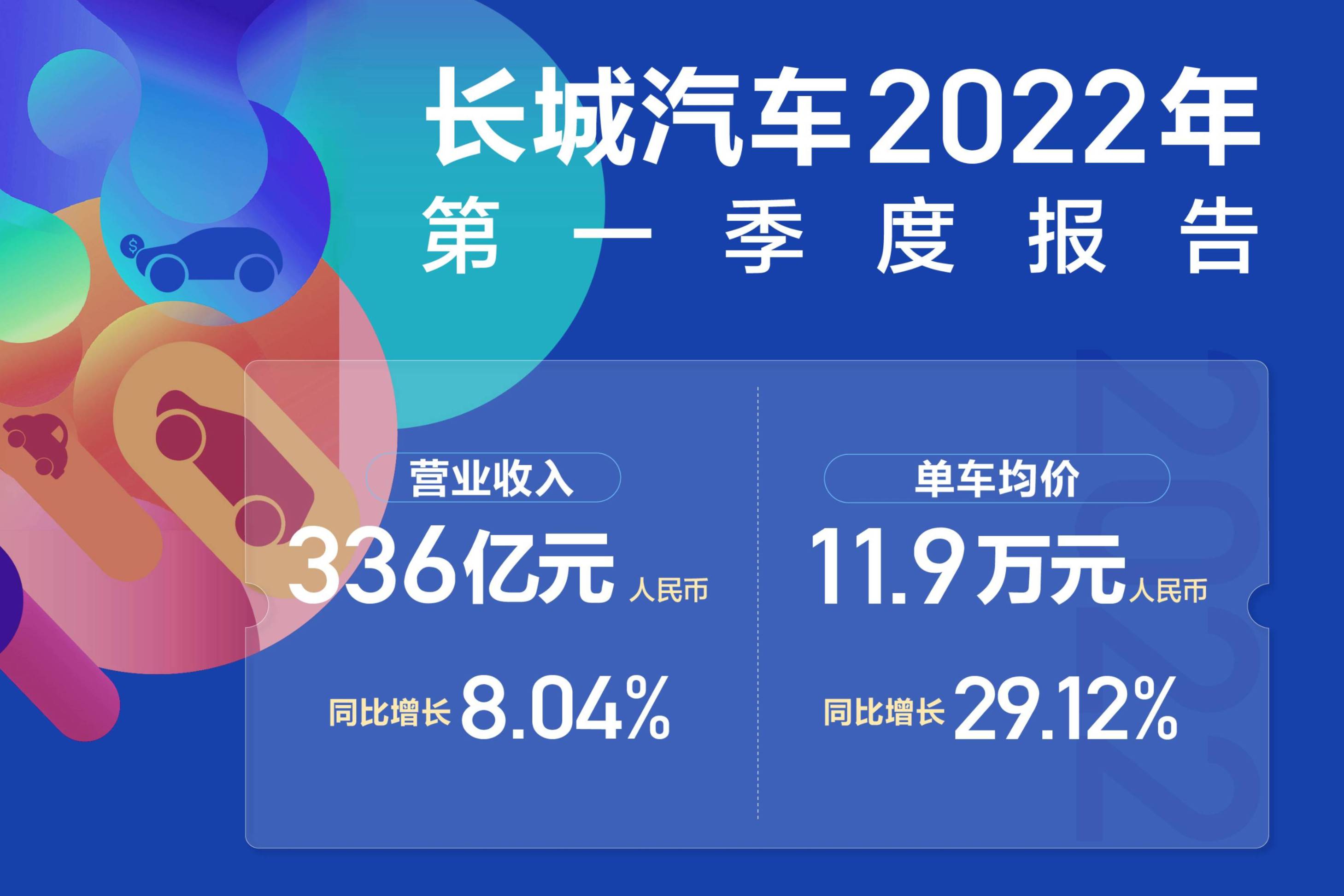 全球化发展深化 长城汽车2022年一季度营收336亿元