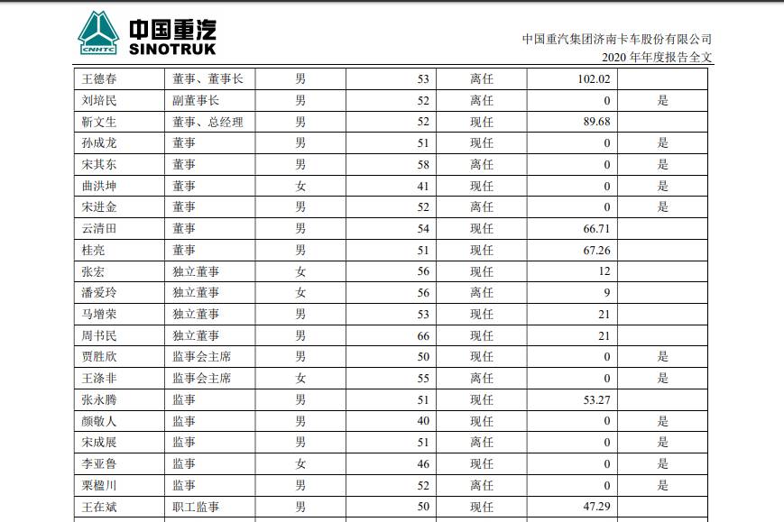 中國重汽董秘張峰提拔早32歲就是這個(gè)職務(wù) 年薪63.47萬