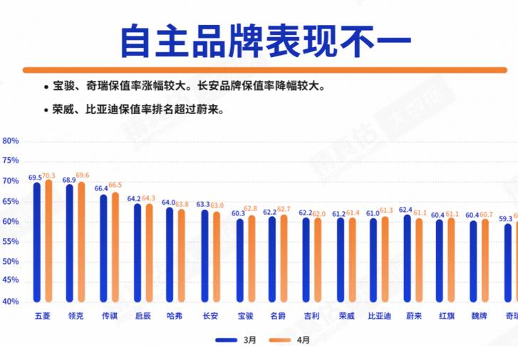 4月汽车保值率：比亚迪超魏牌，新能源二手车保值率稍有提升