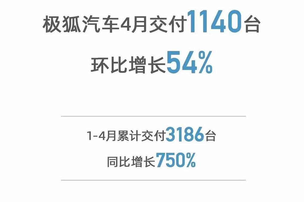 極狐阿爾法4月交付破千 大增超50%