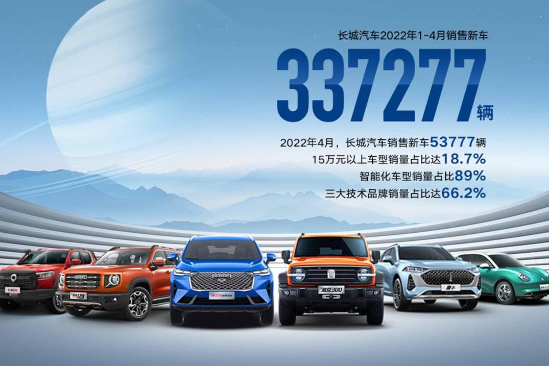 長城汽車1-4月銷售337,277輛 智能化車型占比達89%