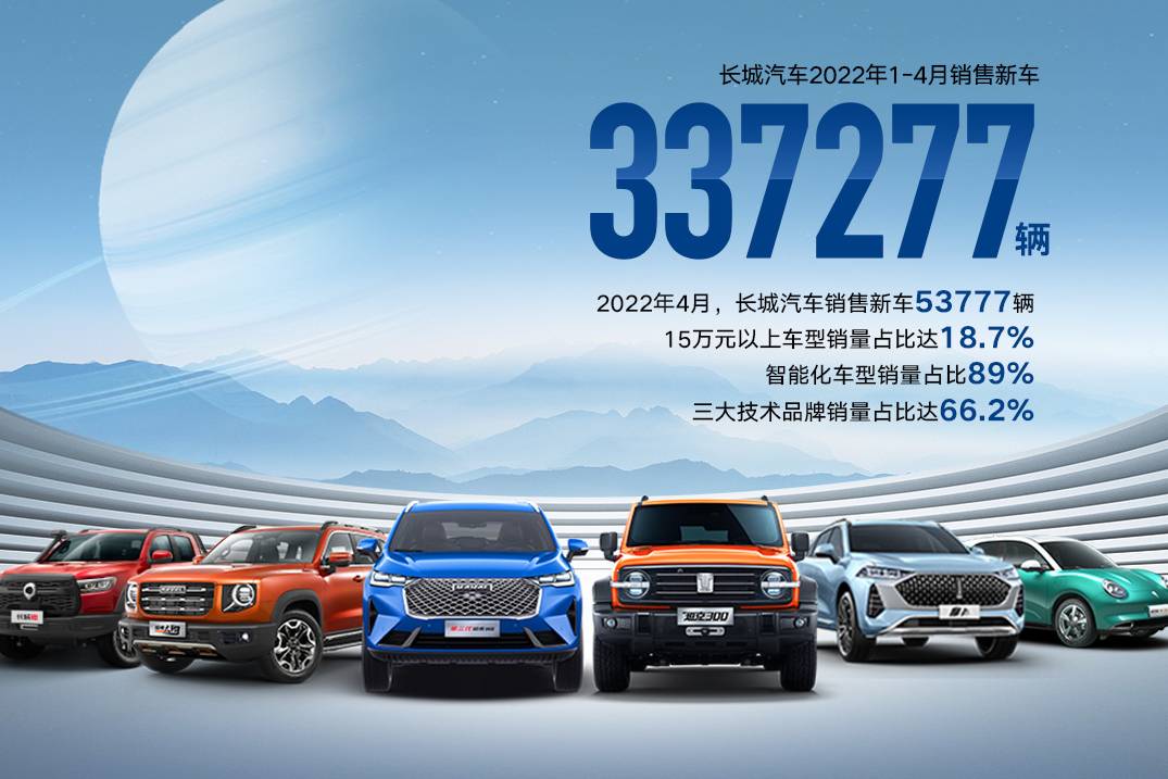 砥礪前行 共克時艱 長城汽車1-4月銷售337,277輛