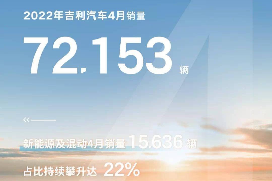 吉利汽車4月新能源占比持續(xù)增加 海外市場環(huán)比增長125%