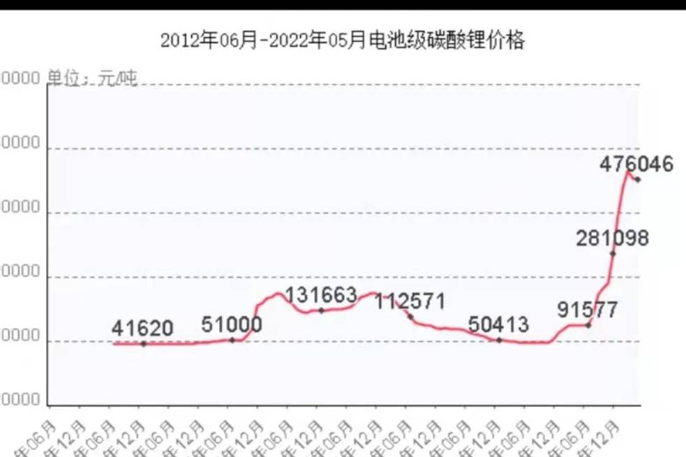 寧德時代已完成協(xié)商調(diào)價,二季度新能源車又要漲價了?