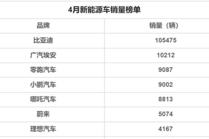 纯电动汽车销量排行榜，比亚迪强势登顶，未来销量是否还会洗牌？