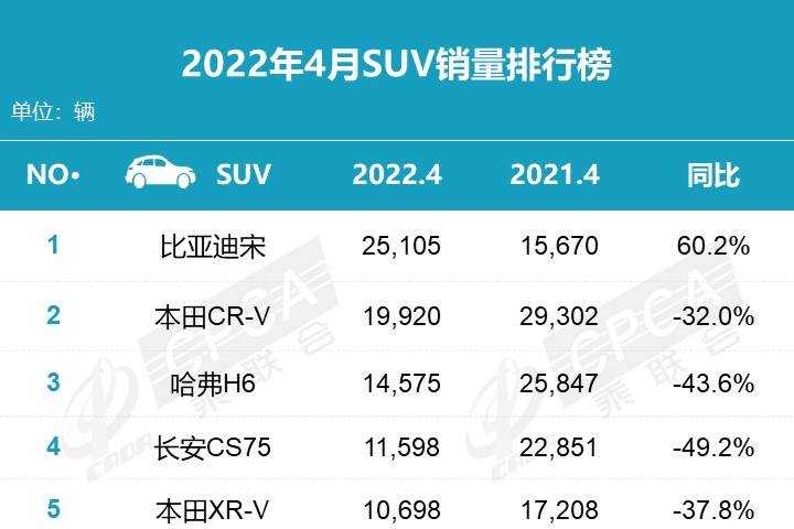 4月份國(guó)內(nèi)汽車銷量排行榜！（轎車、SUV、MPV）