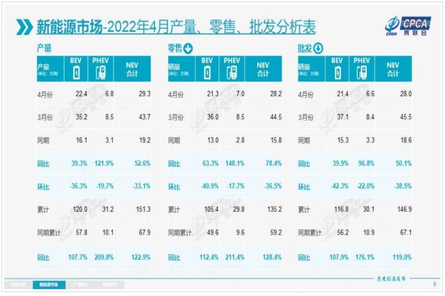 疫情杀死了汽车市场？乘联会：4月新能源乘用车产销双降！